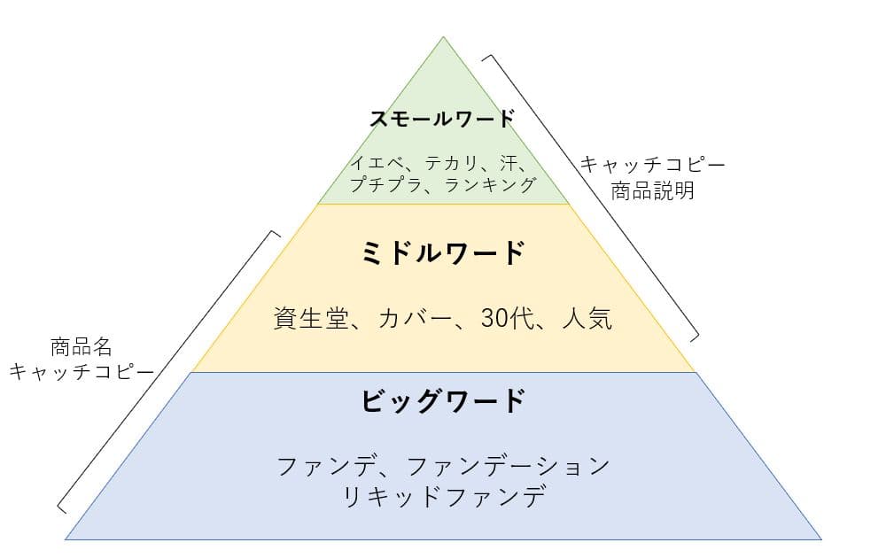 SEOワード