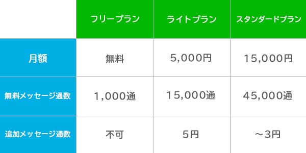 Line公式アカウント と Line ラインアット の違いとは Planner プランナー クリエイティブの壺ツボ