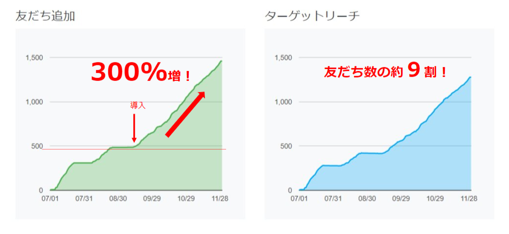 LINEモバイルオーダー導入実績