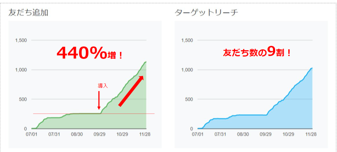 LINEモバイルオーダー導入実績