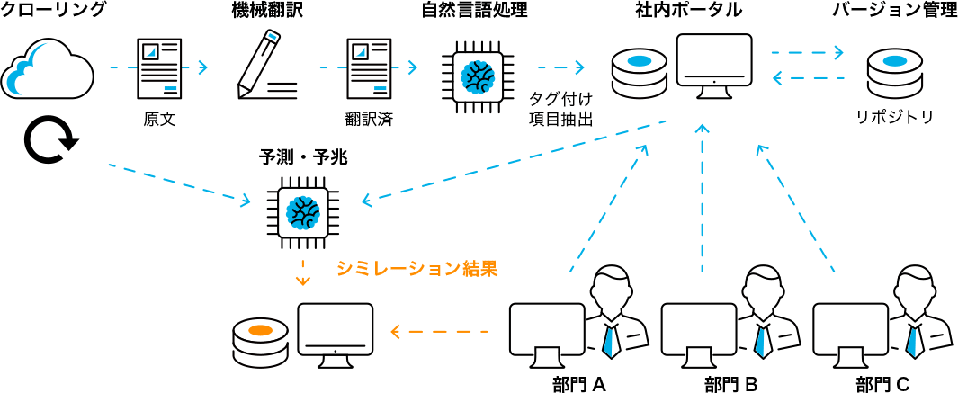 ナレッジ管理・クローラーによるビッグデータ収集