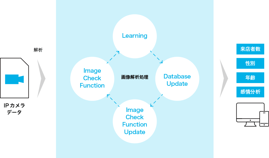 IPカメラ活用　AI店舗解析プラットフォーム