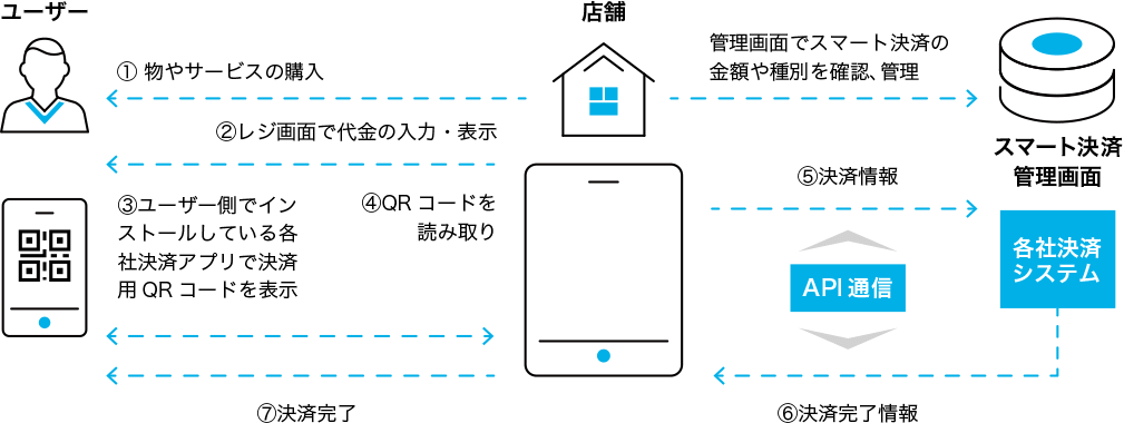 スマート決済(QRコード等を利用したキャッシュレス決済)