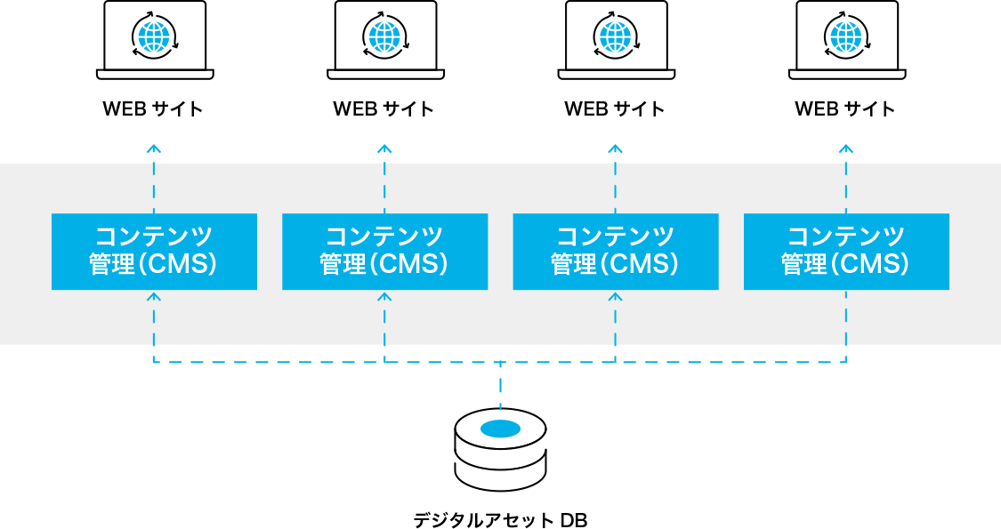 デジタルアセットの一元管理とCMS運用