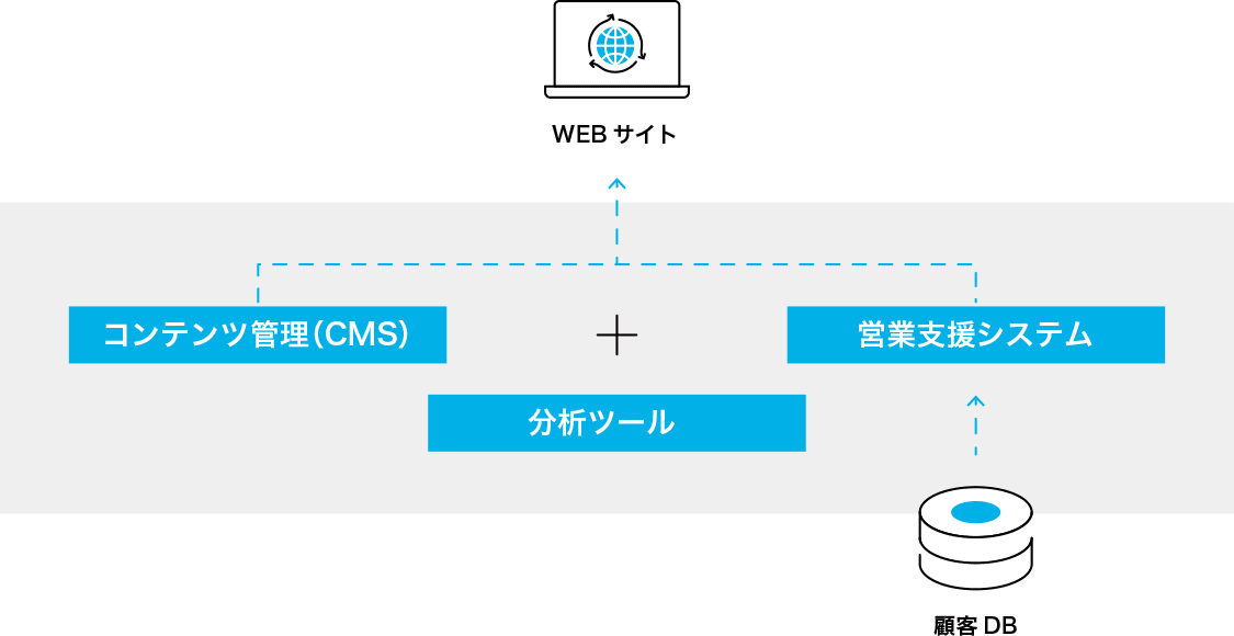 CMSと営業支援システムとの連携運用