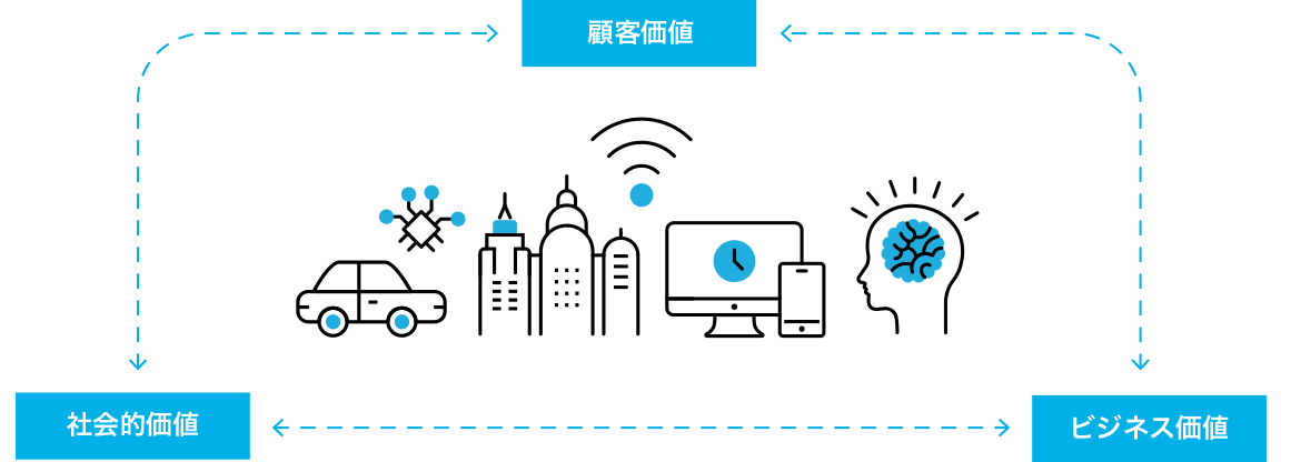 顧客価値・社会的価値・ビジネス価値の向上