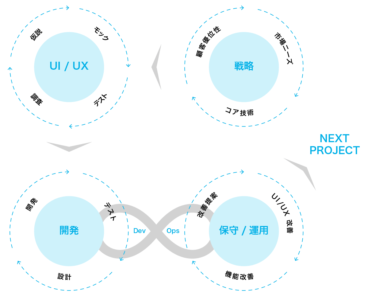 戦略・UI/UX・テクノロジーを統合したデジタルイノベーション