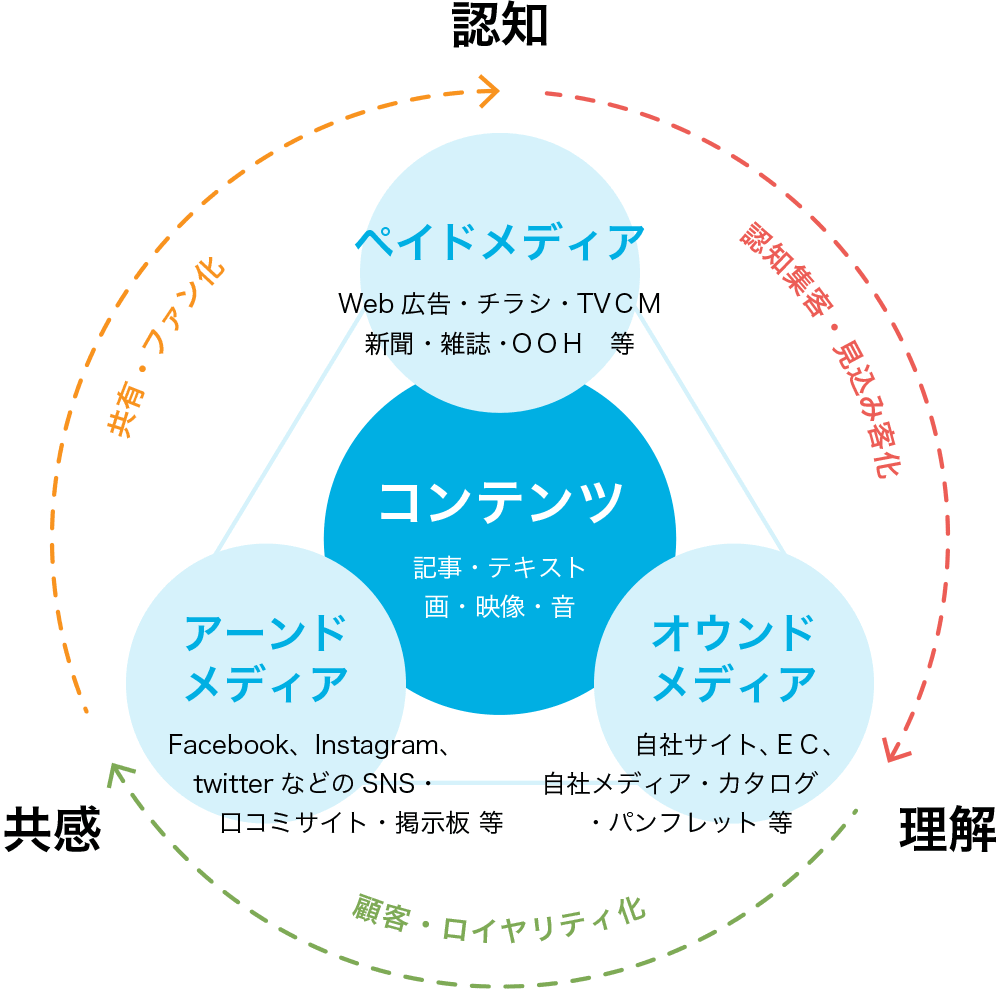 人の購買行動とファネルに合わせた施策