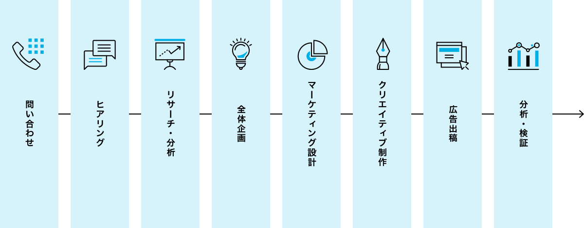 広告・マーケティングの支援関連の場合