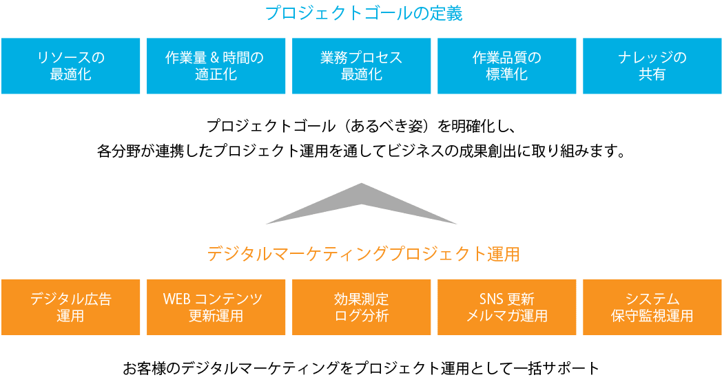 デジタルマーケティングプロジェクト運用によるプロジェクトゴールの定義