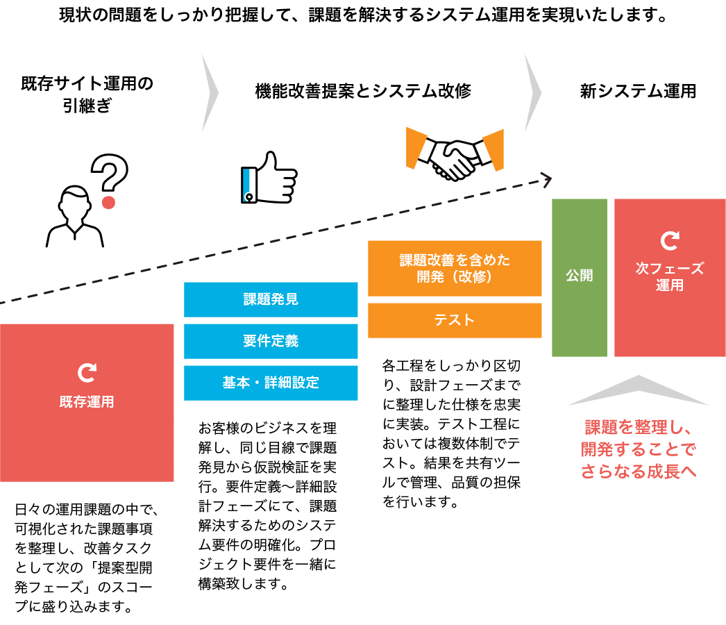 現状の問題をしっかり把握して、課題を解決するシステム運用を実現いたします。