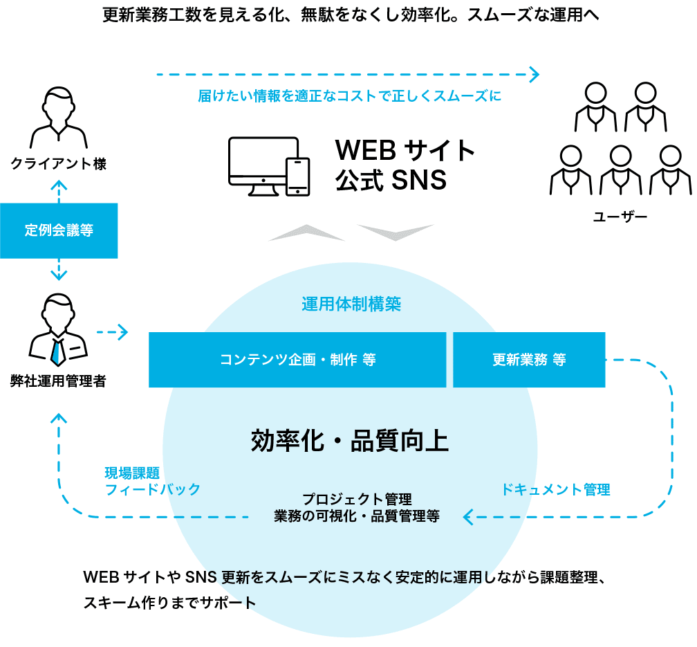 更新業務工数を見える化、無駄をなくし効率化。スムーズな運用へ