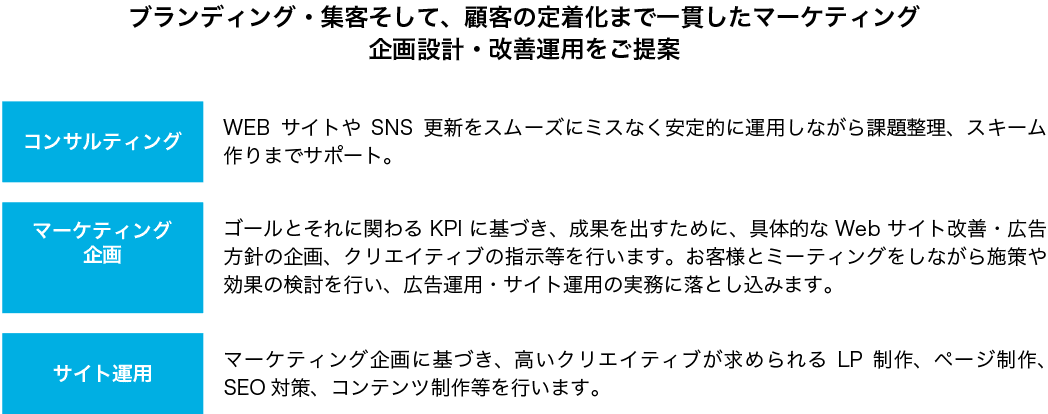 ブランディング・集客そして顧客の定着化まで。一貫したマーケティング企画設計・改善運用をご提案