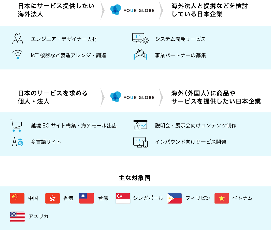 ソリューション概念図