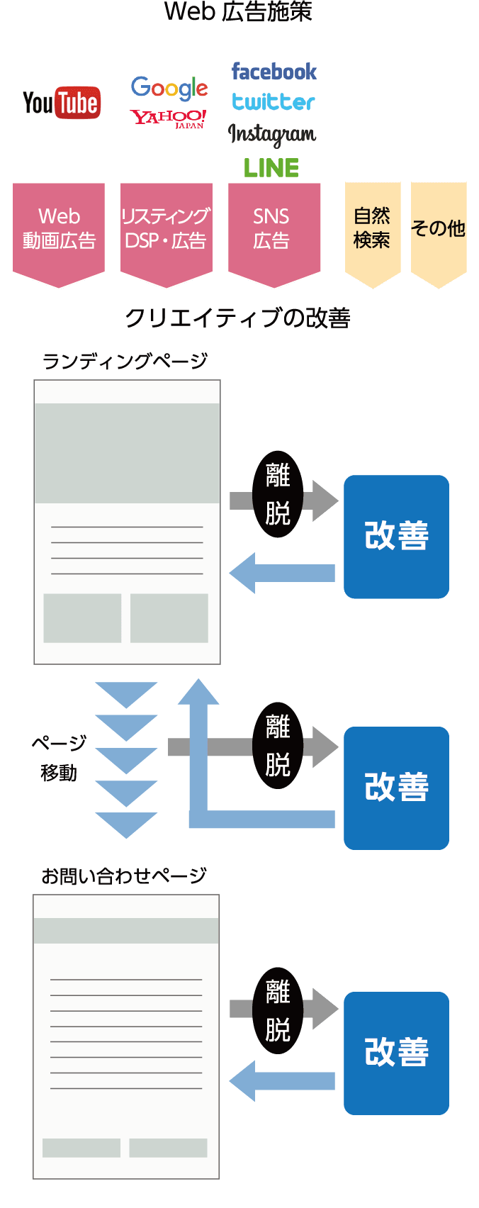 広告と連動したクリエイティブ改善提案 イメージ