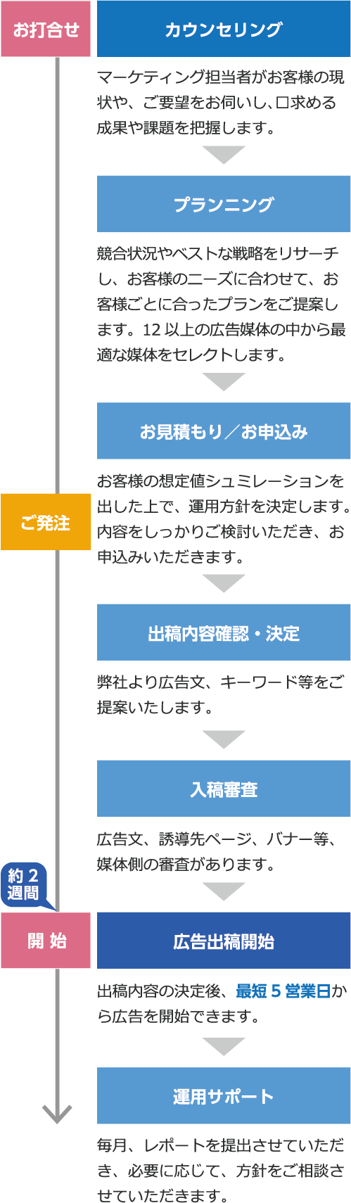 広告出稿の流れ イメージ