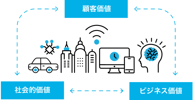 顧客価値・社会的価値・ビジネス価値の向上