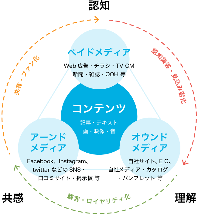 人の購買行動とファネルに合わせた施策