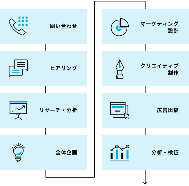 広告・マーケティングの支援関連の場合