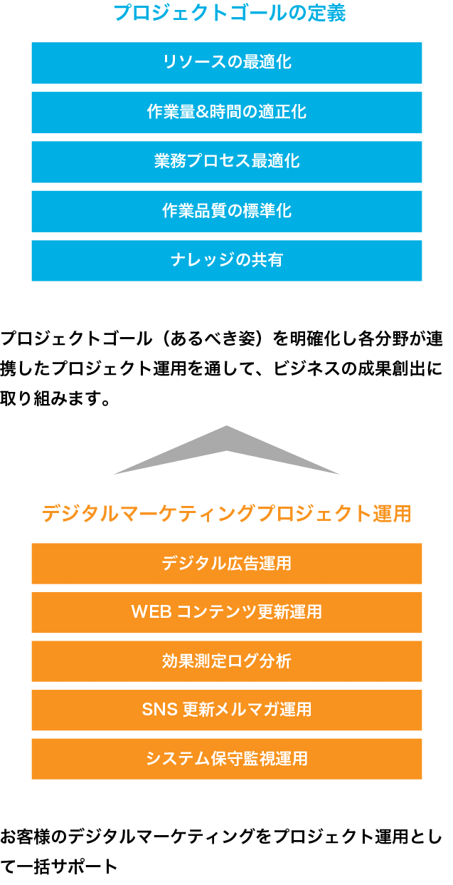 デジタルマーケティングプロジェクト運用によるプロジェクトゴールの定義