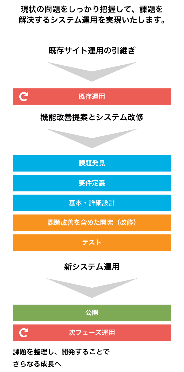 現状の問題をしっかり把握して、課題を解決するシステム運用を実現いたします。