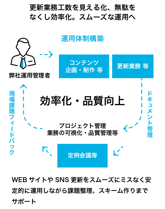 更新業務工数を見える化、無駄をなくし効率化。スムーズな運用へ