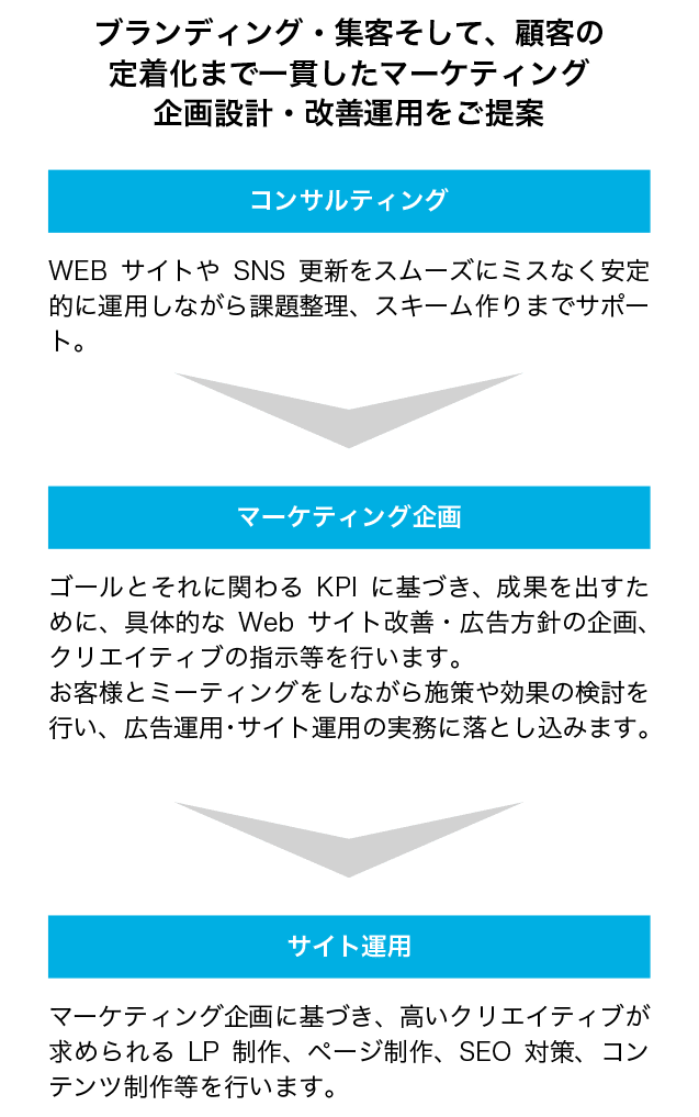 ブランディング・集客そして顧客の定着化まで。一貫したマーケティング企画設計・改善運用をご提案