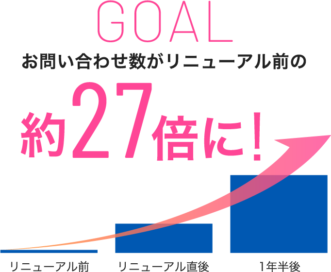 GOAL お問い合わせ数がリニューアル前の約27倍に!