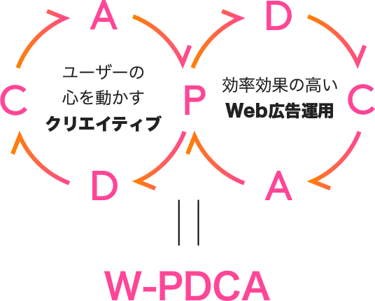 ユーザーの心を動かすクリエイティブ×効率効果の高いWeb広告運用＝W-PDCA